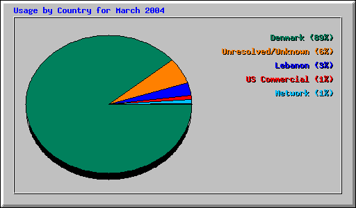 Usage by Country for March 2004