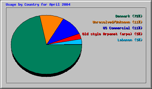 Usage by Country for April 2004