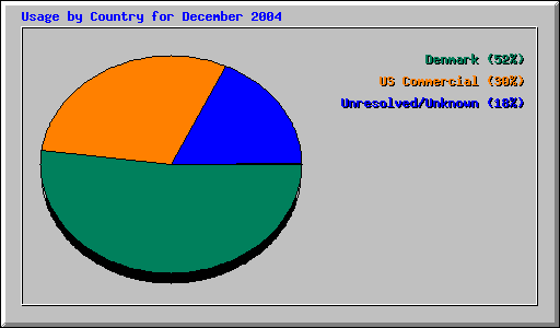 Usage by Country for December 2004