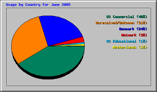 Usage by Country for June 2005
