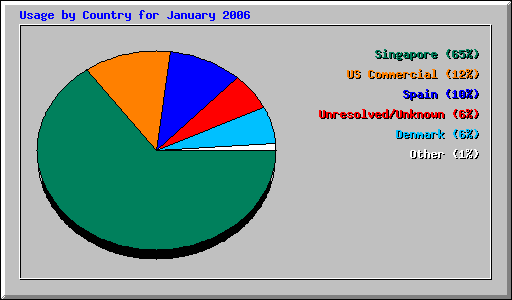 Usage by Country for January 2006