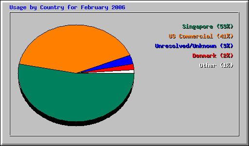 Usage by Country for February 2006
