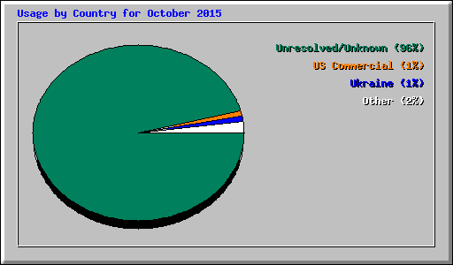 Usage by Country for October 2015
