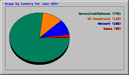 Usage by Country for June 2024