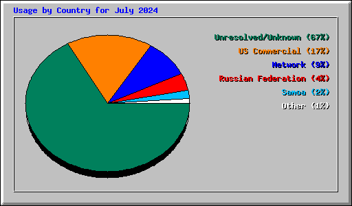 Usage by Country for July 2024