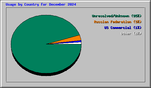 Usage by Country for December 2024