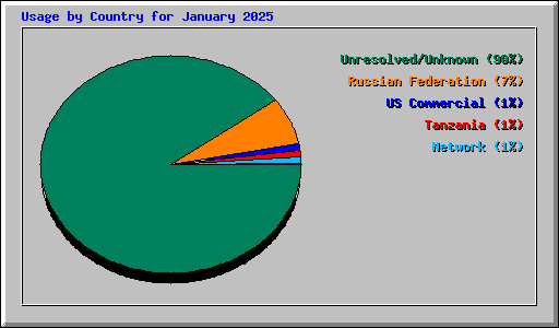 Usage by Country for January 2025