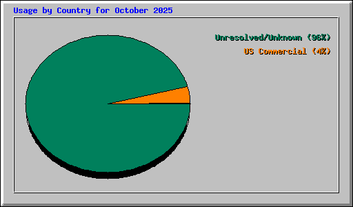 Usage by Country for October 2025