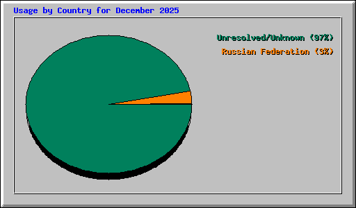 Usage by Country for December 2025