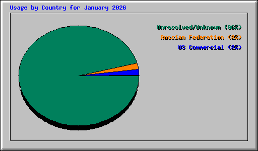 Usage by Country for January 2026