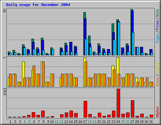 Daily usage for December 2004