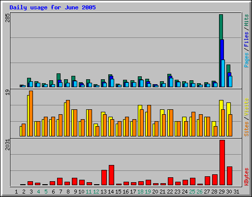 Daily usage for June 2005
