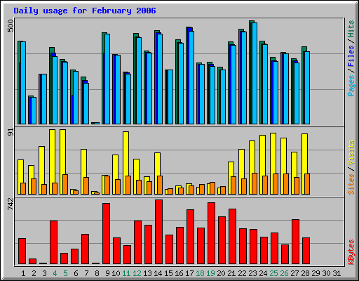 Daily usage for February 2006