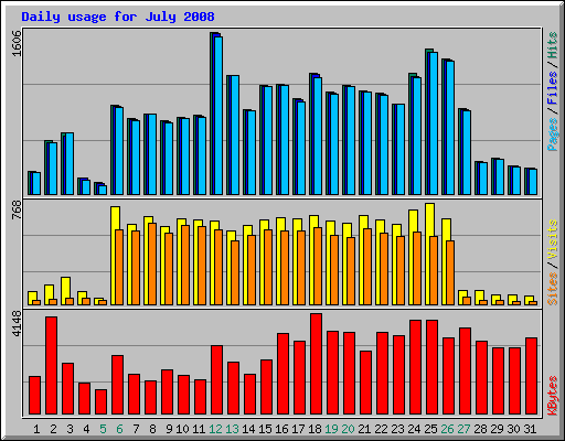 Daily usage for July 2008