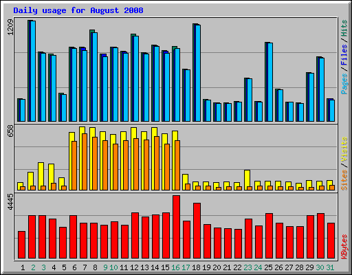 Daily usage for August 2008