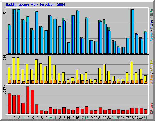 Daily usage for October 2009