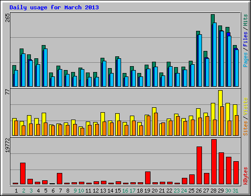 Daily usage for March 2013