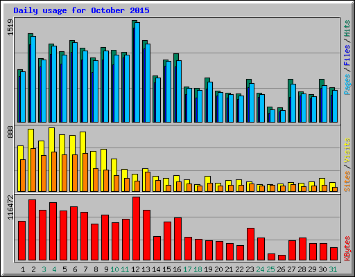 Daily usage for October 2015