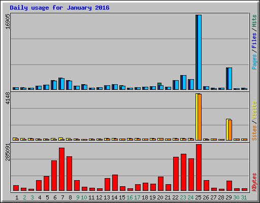 Daily usage for January 2016