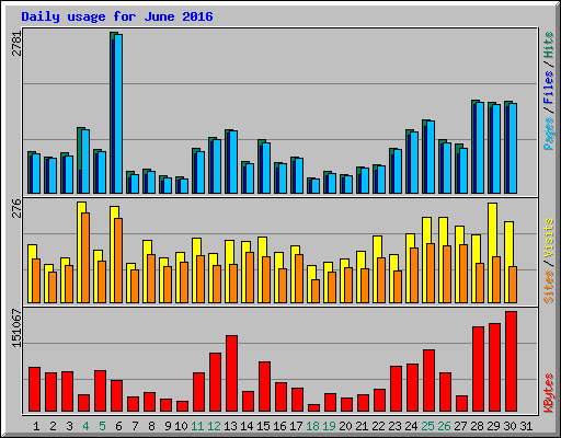 Daily usage for June 2016