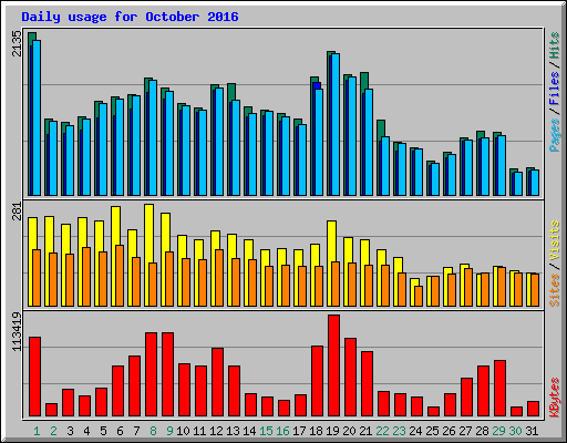 Daily usage for October 2016