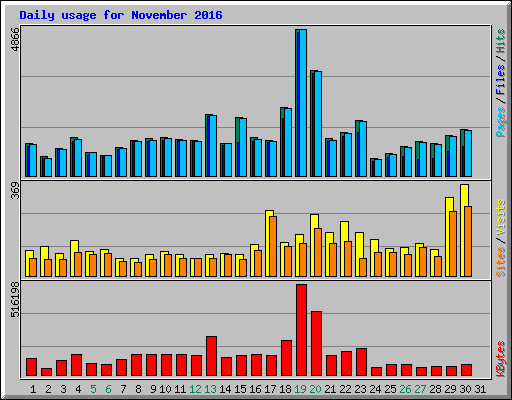 Daily usage for November 2016