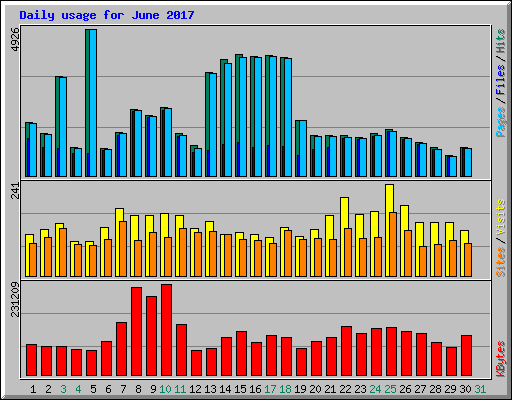 Daily usage for June 2017