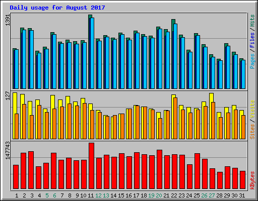 Daily usage for August 2017