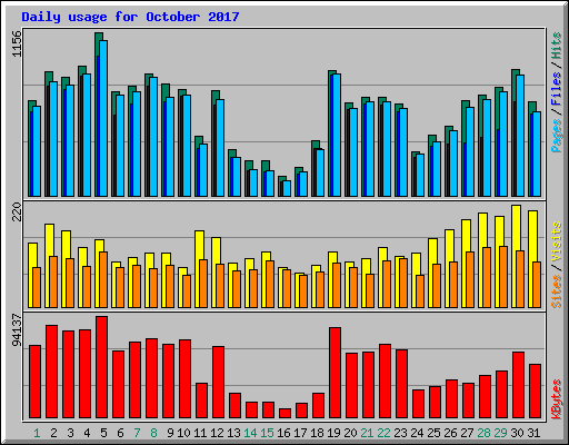 Daily usage for October 2017