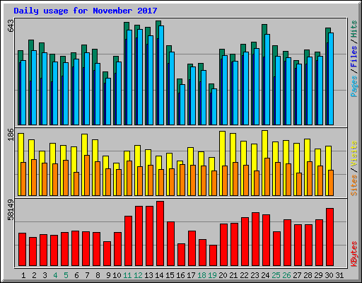 Daily usage for November 2017