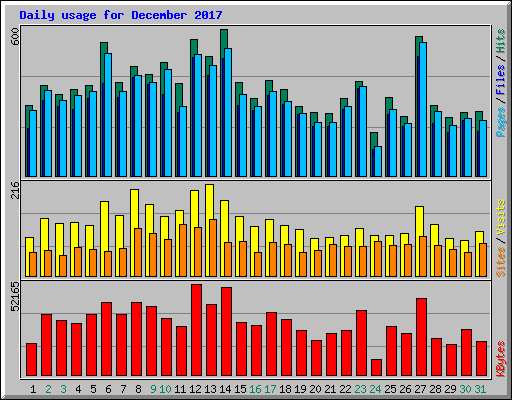 Daily usage for December 2017