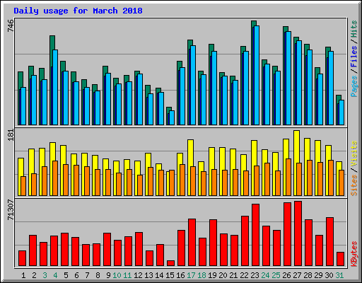 Daily usage for March 2018