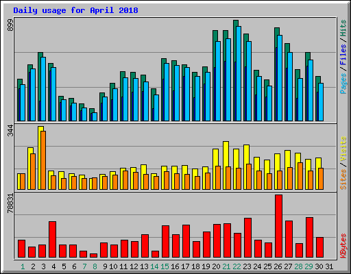 Daily usage for April 2018