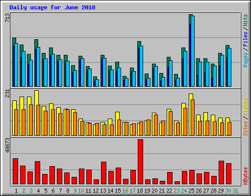 Daily usage for June 2018