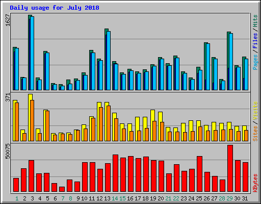 Daily usage for July 2018