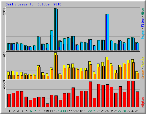 Daily usage for October 2018