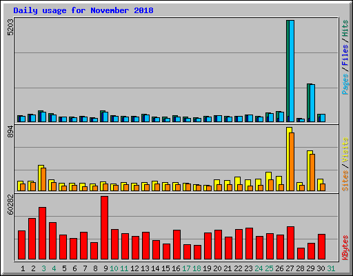 Daily usage for November 2018