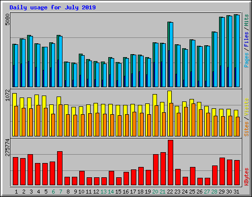 Daily usage for July 2019