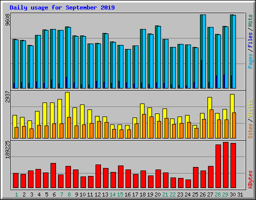 Daily usage for September 2019