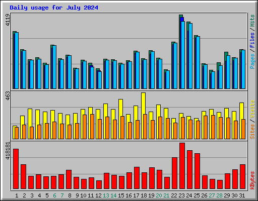 Daily usage for July 2024
