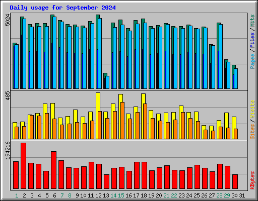 Daily usage for September 2024
