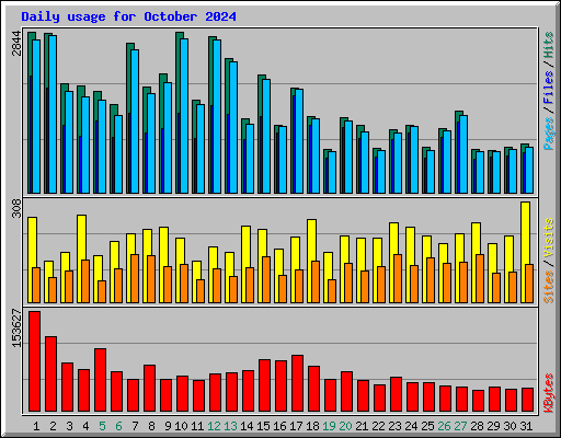 Daily usage for October 2024
