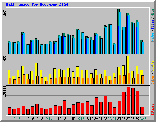 Daily usage for November 2024