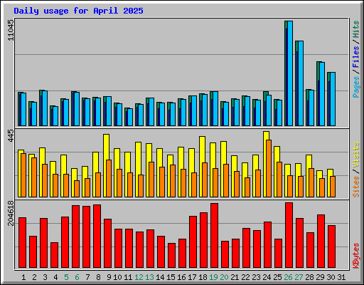 Daily usage for April 2025