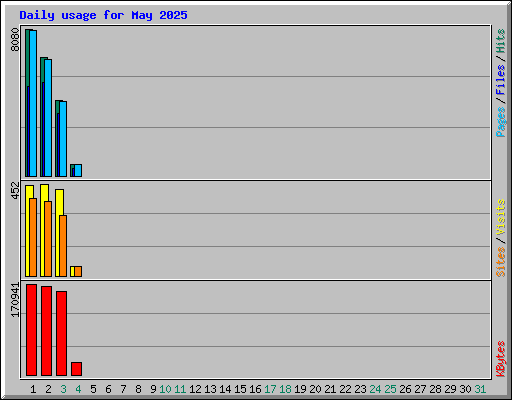 Daily usage for May 2025