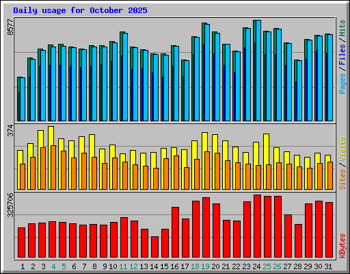 Daily usage for October 2025