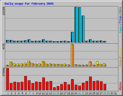 Daily usage for February 2026
