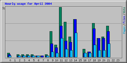 Hourly usage for April 2004