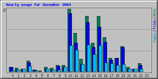 Hourly usage for December 2004