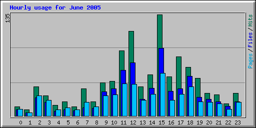 Hourly usage for June 2005